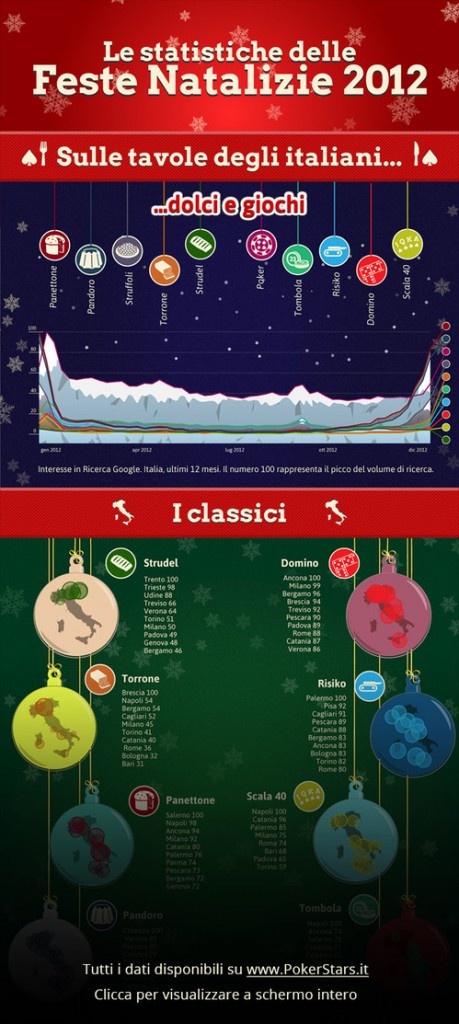 Feste e Cucina – i dolci più ricercati