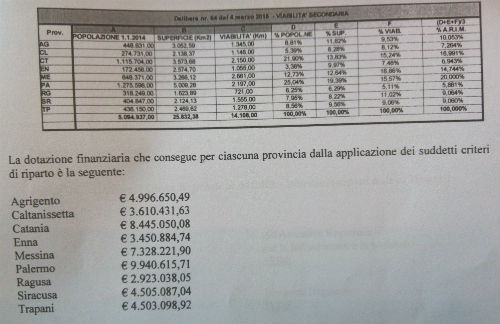 MANUTENZIONE STRADALE – Alla Città Metropolitana di Messina assegnati 7.328.221,90 euro con fondi FAS