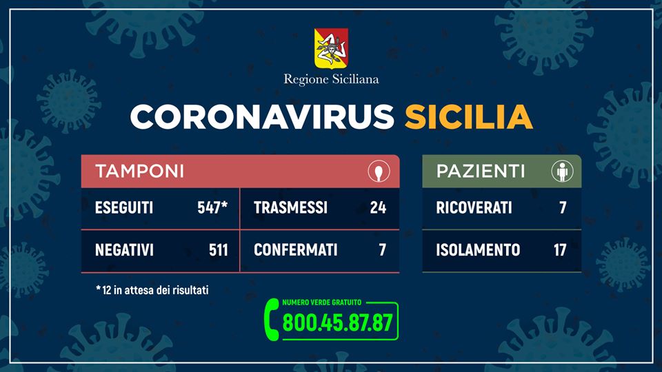 CORONAVIRUS – 24 casi in Sicilia, 7 confermati. L’aggiornamento dall’Unità di Crisi