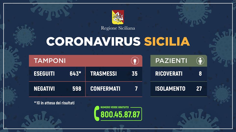 CORONAVIRUS – Aumentano i casi in Sicilia. L’aggiornamento dall’Unità di Crisi