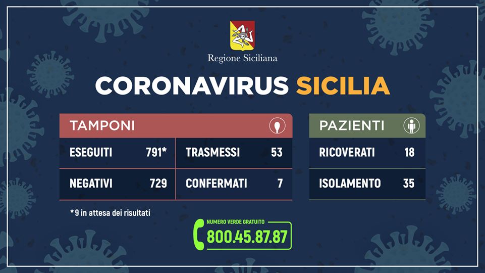 CORONAVIRUS – 53 casi in Sicilia. L’aggiornamento dall’unità di crisi