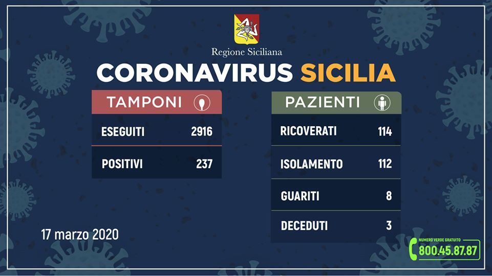 CORONAVIRUS – 237 positivi in Sicilia, 8 guariti. L’aggiornamento dall’Unità di Crisi