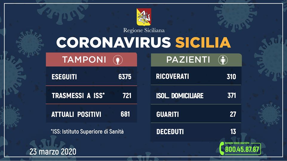 CORONAVIRUS – 681 positivi in Sicilia, 13 deceduti. L’aggiornamento dall’Unità di Crisi