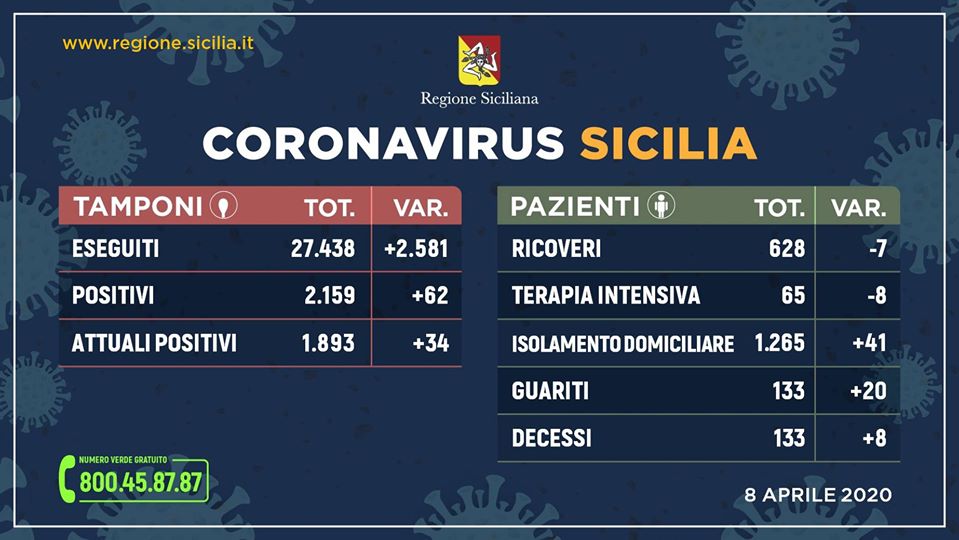 CORONAVIRUS – 1893 casi positivi in Sicilia, 133 guariti. L’aggiornamento dall’Unità di Crisi