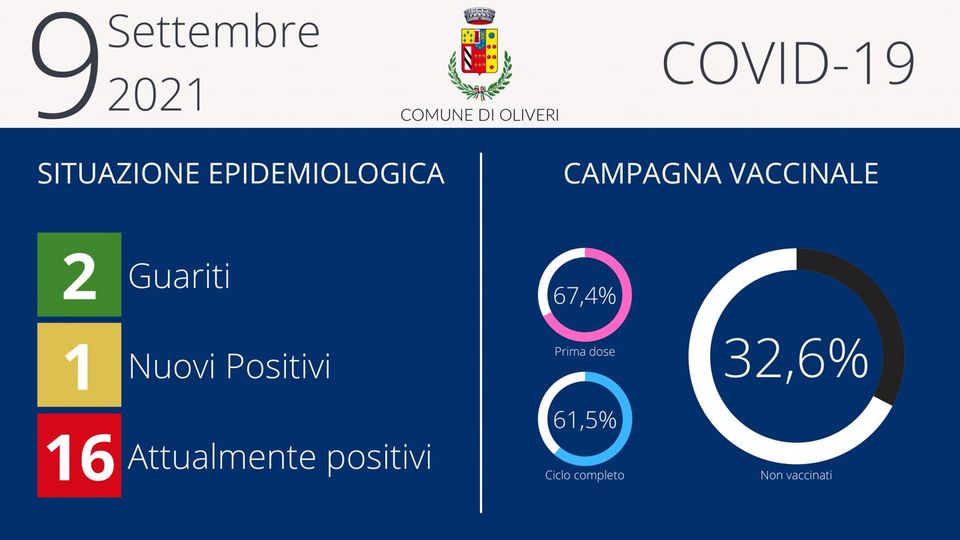 OLIVERI – Coronavirus, scendono a 16 i casi positivi