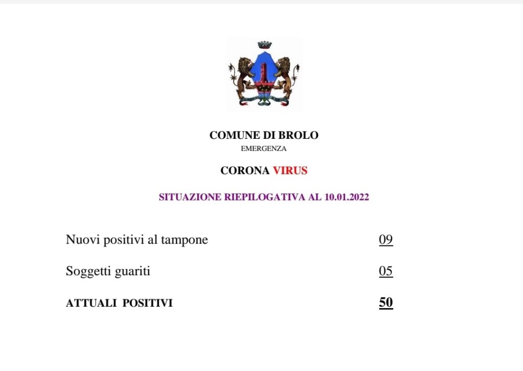 BROLO – 50 positivi nonostante i cinque guariti