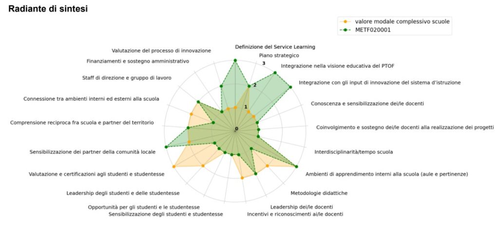 MILAZZO – Majorana e Movimento Avanguardie Educative, i primi dati sul monitoraggio effettuato dai ricercatori di INDIRE sul Service Learning